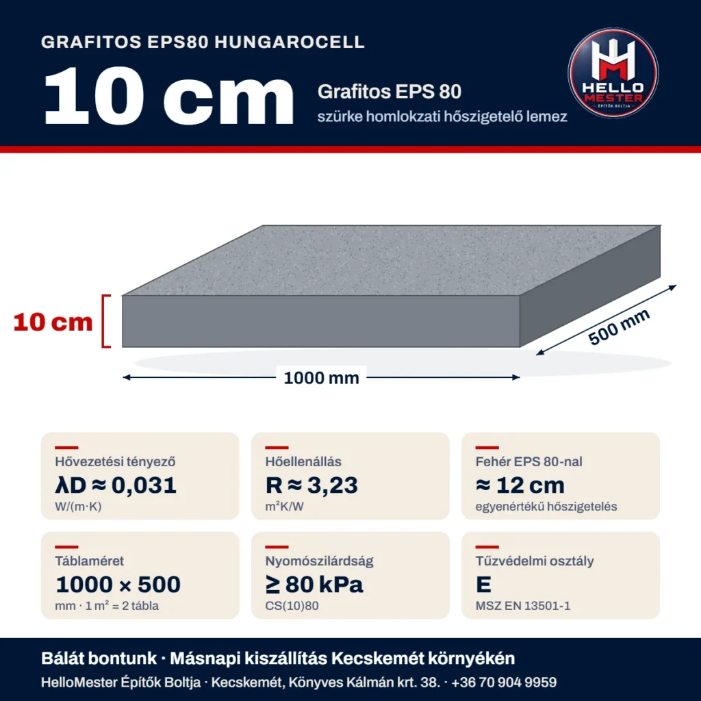 Grafitos EPS80 hungarocell 10 cm műszaki adatai: λD ≈ 0,031 W/(m·K), R ≈ 3,23 m²K/W, ≈ 12 cm fehér EPS 80-nal egyenértékű – HelloMester Kecskemét