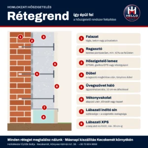 Homlokzati hőszigetelés rétegrendje: falazat, ragasztó, hőszigetelő lemez, dübel, üvegszövet háló, vékonyvakolat, lábazati indító sín és XPS – HelloMester Kecskemét