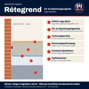 Úsztatott padló rétegrendje: födém, EPS vagy Steprock lépéshangszigetelés, PE fólia, peremszigetelő szalag, aljzatbeton, burkolat – HelloMester Kecskemét